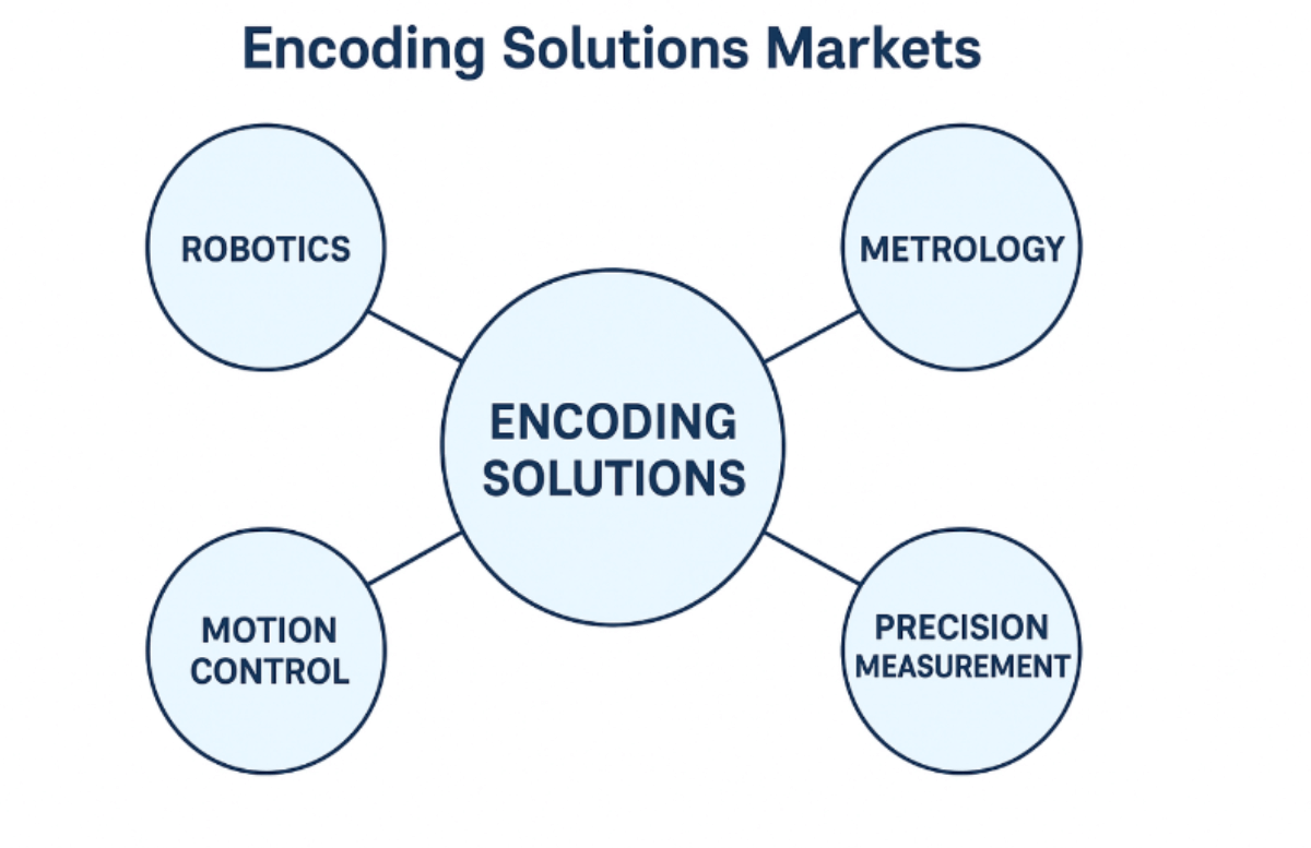 Encoding Solutions Markets